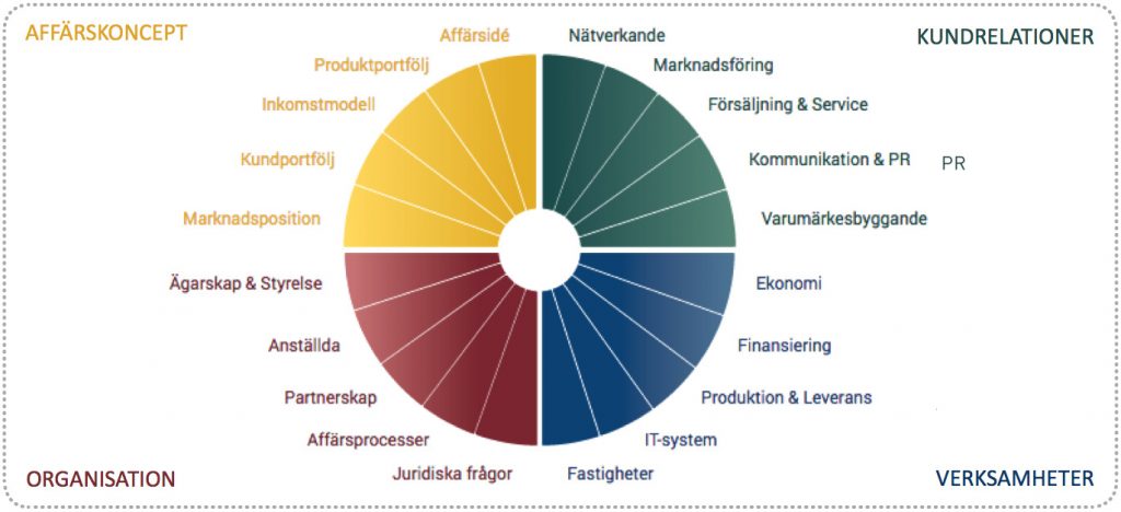 GrowthWheel_Text_Rectangular_SWE